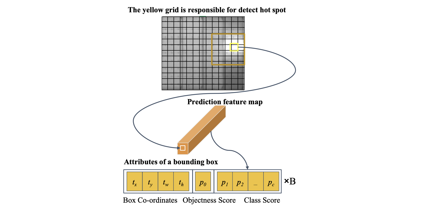 Innovations in YOLOv5 for PV Defect Detection